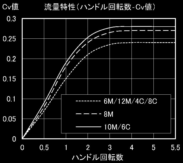 52(3/8'') 65.4 17.2 17.4 17.5 0.28 SVW- 8C- 0 12.7(1/2'') 74.8 23.1 22.0 20.6 0.24 最高使用圧力 :2.94MPa(38 ) 使用温度範囲 :-2 0 ~1 5 0 バルブ構成部品表 部品番号 部品名称材質数量 PAR NO.