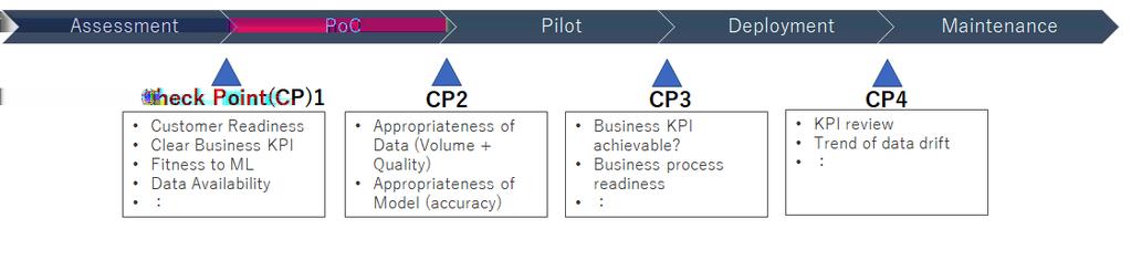 4 ( 100%) KPI (concept drift ) IT IBM Cognitive Value Assessment 1 3 ([12] ) SWEBOK [1] 2 3 2 IT 3. 1 2 ( 2 http://www.mckinsey.