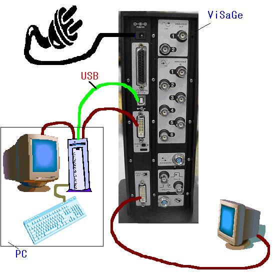 ViSaGe と PC の接続 下図は ViSaGe と PC との接続間略図です PC と ViSaGe は USB ケーブルと DVI モニターケーブルで接続します