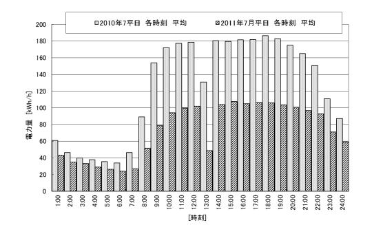 各時刻の受電電力量の内訳 : 図 5 に 照明用電力の 2010 年 7 月と 2011 年 7 月の平日の各時刻の比較を示す