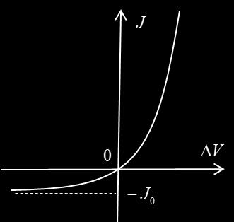 J 正孔による電流も 電子の場合と同様に考える 結果は J J である 従って全電流 J は J J J / / 逆に 側を正 + 側を負 - にバイアス電圧 壁 は から をかける 逆方向バイアス と 拡散電位 電位障 に大きくなる すると 領域から 領域への電子の注入およびその逆向きへの正孔 の注入が減少する 領域に存在するわずかの正孔が 領域へ流れ 領域にわずかに存在する電子が 領