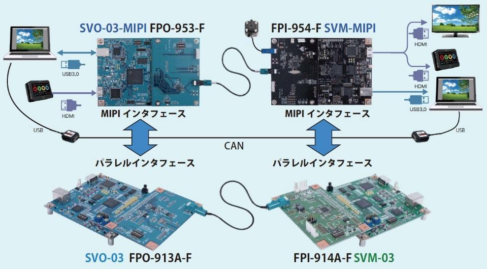 Camera inspection -IF -IF Jig SerDes FPDLinkⅢ GMSL GVIF2 HDMI