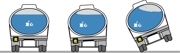3. タンクローリー運行上の注意事項 指導のねらい危険物輸送などに用いられるタンクローリーは 積荷が液体であるために 横転しやすい車両特性であることを認識させるとともに 運転にあたっての注意事項を確認させましょう (1) タンクローリーの車両特性ポイントタンクローリーは 液体を運搬していることから タンク内で液体が動くことにより