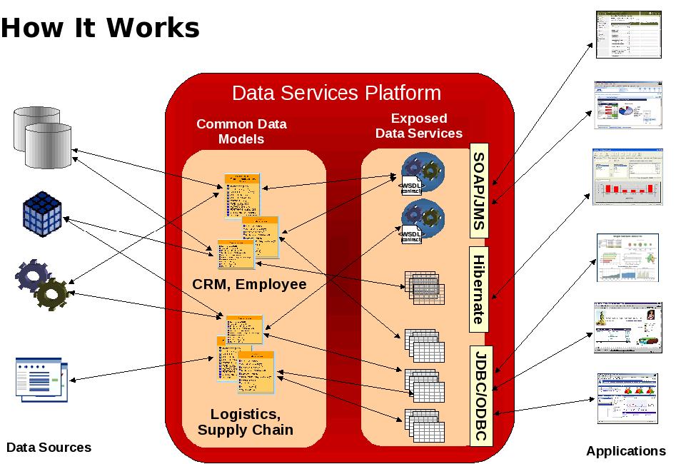 JBoss Enterprise Data Services Platform 製品コンセプト企業内 外のあらゆるデータのモデリング 仮想統合 一元アクセスを実現する実行基盤 既存のデータソースをモデリング 仮想統合し アプリケーションからは SQL や Web サービスで一元的なアクセスを実現