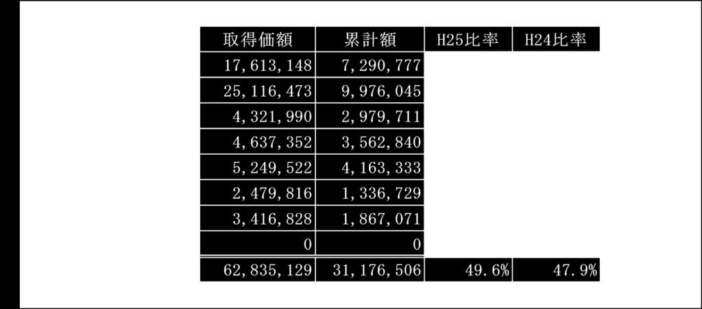 7 ポイント老朽化が進んでいますが 平成 24 年度の兵庫県平均と比較すると 3.