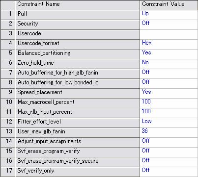 5.4. IO User_max_glb_fanin GLB Adjust_input_assignments (ON / OFF) GLBGLB ON GLB Svf_erase_program_verify (ON / OFF) SVF Erase Program Verify JEDEC SVF