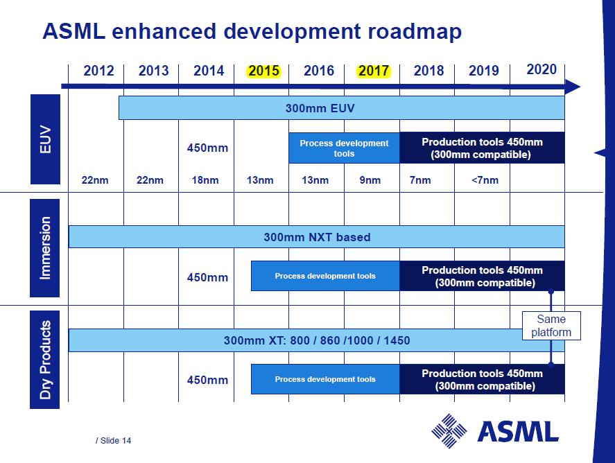 加速資金を得た結果のスケジュール 出典 :ASML 社の Home Page より 開発機 量産機 2012 14 年は 空白状態 Global 450 Consortium(G450C)
