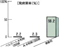 黒星病 岡山県農業試験場 (H4) 品種 樹令 : 白鳳 10 年生及び 16 年生 規模