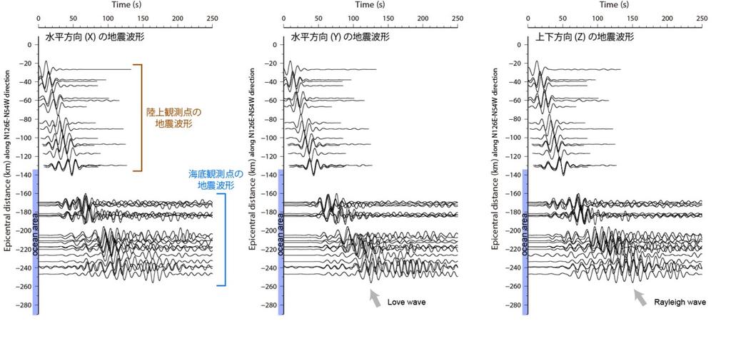 図 4 震源からの距離 ( 縦軸 ) 順に並べた 陸上観測点と海底観測点での長周期成分の地震波形 陸上観測点では波形が非常にシンプルで