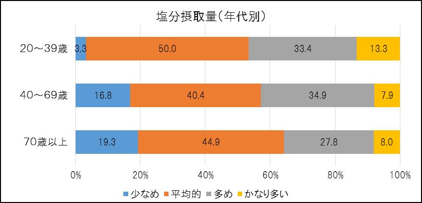 公益社団法人日本栄養士会発行 健康増進のしおり から引用した 塩分チェック表
