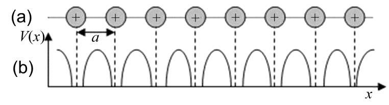 k 空間での表示といいます 2 A. 4 周期ポテンシャルのもとでバンドが生じる結晶には 図 2 A. 4 の ( a ) のように空間的に周期的に 図 2 A.