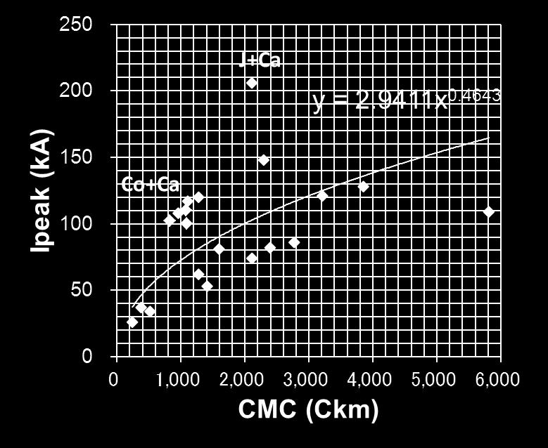 CMC vs Ipeak Column Carrot Clione Jellyfish (Large