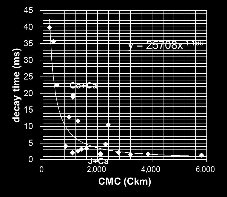 CMC vs decay ;me (t2) Column Carrot Clione Jellyfish