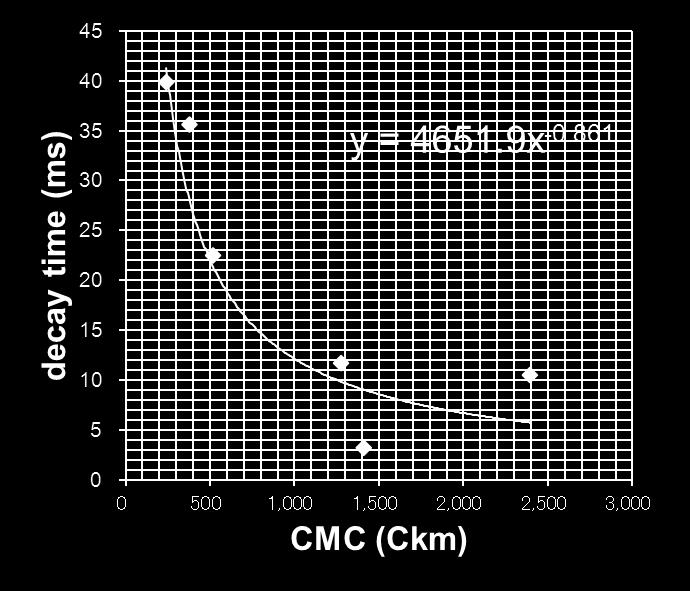 CMC vs decay ;me (t2) R 2 =0.