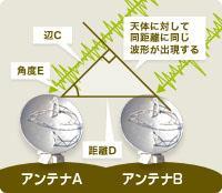 3) 電波も速度は一定なので もし二台のアンテナが天体 X から正確に同じ距離ならば電波はぴったり同時に到着する 図 2.3( 出典 : 国立天文台 ) 図 2.4( 出典 : 国立天文台 ) ここで 二台のアンテナを離して置くと 図 2.