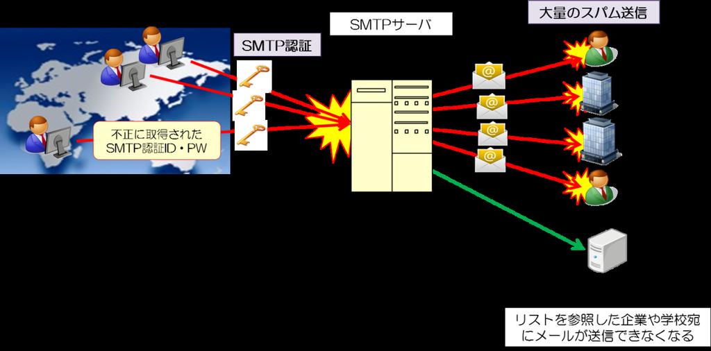 図 7 SMTP 認証の情報を悪用したスパムメールの送信 具体的な対策としては 1SMTP 認証の ID パスワードを不正に利用されていると思われる利用者に対する注意喚起 2 大量の SMTP 認証の失敗を発生させている特定の IP アドレスからの SMTP 認証の遮断が考えられる 1は ISP において SMTP サーバの負荷が急増した際に 当該サーバに滞留したメールに係る SMTP