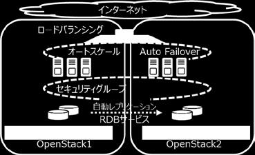 IaaS 基盤用クラウド OS OpenStack