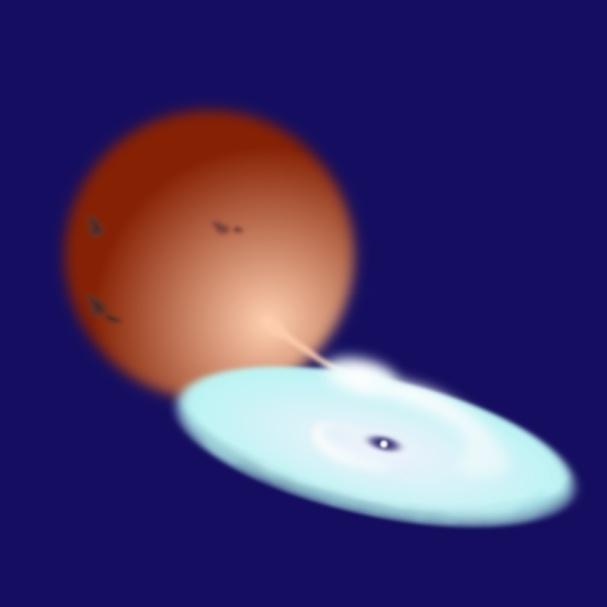 激変星 超新星 新星 新星状天体 矮新星 強磁場激変星 Polar Intermediate polar 共生星 GCVS 分類で 激変星 (=cataclysmic variables) と言う場合 超新星や共生星を含む 一方で 白色矮星 * 赤色矮星の連星系 として 新星