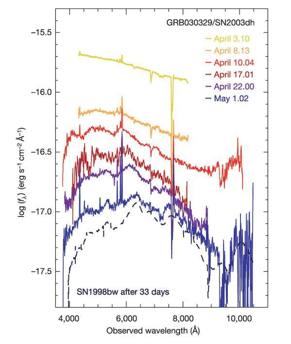 ガンマ線バースト 'GRB( GRB 030329 のスペクトル変化 Hjorth et al.