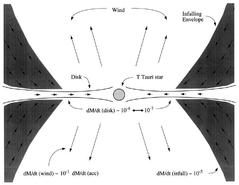 前主系列星 (pre-main sequence stars) Hartmann & Kenyon (1996) T Tau (INT) GCVS では irregular variable に分類 不規則な変光 : 振幅 1,2 等 タイムスケール数分ー数時間 磁気コネクションか? ' 準 ( 周期的な変動 : タイムスケール 1,10 日 振幅 <1 等 自転 降着円盤 黒点などが原因?
