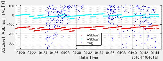 @FL360 33500 ft ASEσ = 17 [ft] HMUに比して, AHMSの分散が小さいことを確認 33650