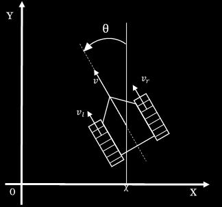 x = vsinθ vθ (1) θ = u (2) Fig.3 The unicycle model ここで, ロボットの速度 vおよび角速度 θ は左右のクローラーの速度により操作可能と考える. 左右のクローラー速度をv l, v r, 左右のクローラー間の距離をLとすれば, 次式が成り立つ. Fig.1 Snow removal robot prototype v = v l + v r 2 θ = u = v l v r L (3) (4) Fig.