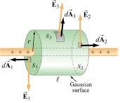 L として P 円柱の面積 S= 2π L ガウスの法則から電気量 = ρ L だから 全てー極板にはいるので q からは全て 側に入る q だけ吸収される E S=/ ε から 2 π LE= ρ L/ ε E=ρ/2πε 本数は