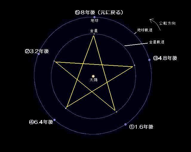 大阪市立科学館研究報告, 9-36 () 尽数関係にある公転軌道の天体が描く美しすぎる図形 石坂 千春 * 概要 太陽系の惑星や衛星には その公転周期が互いに整数比になっている軌道をとるものが少なくない こうした尽数関係にある公転軌道をとる天体について 一定の時間間隔で軌道上の位置を線分でつな ぐと その包絡線が美しい幾何学模様を描く 周期の整数比と幾何学模様の関係について考察する.