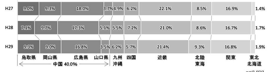 5% +3.8% +2.5% -2.5% -2.3% -0.9% ±0.0% +0.1% +0.2% H28 H29 2.4% 21.0% 11.8% 24.2% 26.0% 1.2% 1.7% 7.1% 12.8% 3.2% 5.6% 7.6% 1.5% 対前年増減 +0.4% -0.5% +1.3% -0.0% -0.