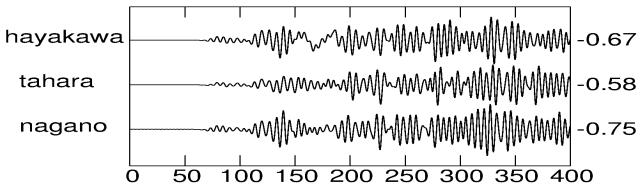 図 8 に G01 NODA 地点での速度波形を示す 図 9(a-1) に示す震源近傍の G01 地点に関して Q 値を変更した各ケースを比較すると 20s 以降の振幅に差が見られ N73-Q1 > N73(Q 値 5) > N73-Q20 > N73-Q100 > N73-L(Q 値 5) となっており 反射波の影響が最も小さいと考えられる N73-L を差分法を利用した時の正解とすると