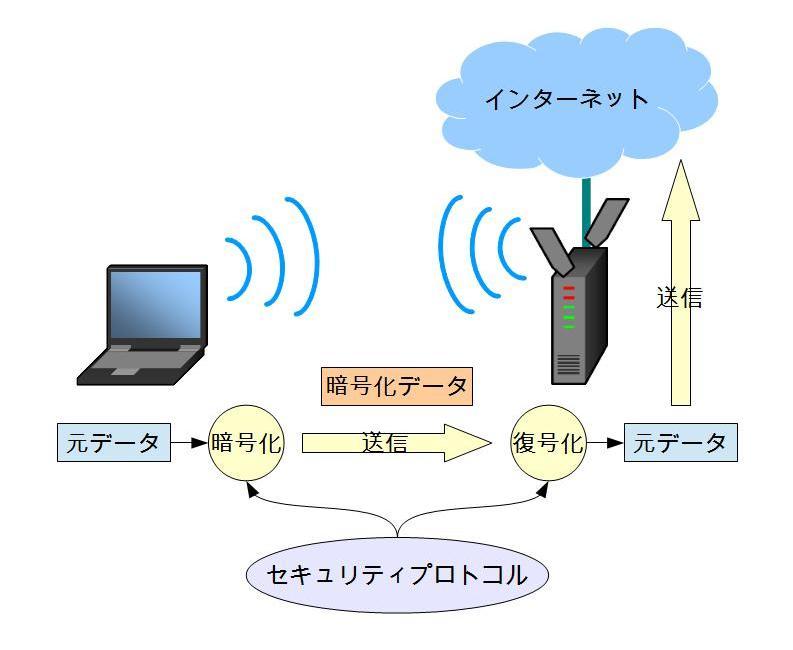 2.2 無線 LAN のセキュリティプロトコル 無線 LAN 通信では 傍受が極めて容易に行えるため 送信されるパケットを 暗号化し 内容を知られないようにする必要がある その暗号化に利用される のが各セキュリティプロトコルである 図 2 セキュリティプロトコル この無線