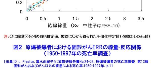 放射線のリスク評価 放射線による影響の研究 原爆被爆者への調査から RBE: 線質係数 Gy