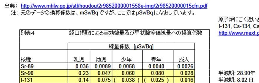 内部被曝の評価 : 仙台の例 仙台青葉区での土壌中の放射性セシウム (Cs- 134 と Cs-137 を足したもの ) の値は