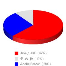 参考 Java のバージョンチェックは必ず行いましょう! ウイルス感染の手段として悪用されている定番ソフトが以下の 3 つと言われています 1.Java 2.Adobe Reader 3.