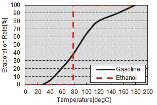 2.1 温度, 燃料条件 Table 1に示すように最低保証温度はブラジルの最低気温に合わせて-5 とした また, 評価燃料はブラジルに流通している燃料と同様にE22と含水 5% のE95とした Table 1 Evaluation Temperature and Evaluation Fuel Minimum Temperature -5degC Fuel E22 Ethanol 22%,