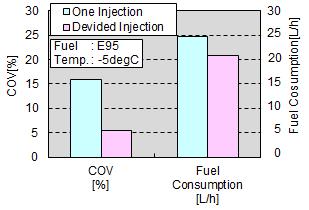 (Coefficient of Variance: 所定サイクル中の図示平均有効標準偏差を所定サイクル中の図示平均有効圧平均値で割った値 ) が下がり, かつ燃料噴射量も減っていること, すなわち,