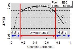 7に分割噴射及び一括噴射を行う領域を示す 吸気行程と圧縮行程の分割噴射は, 気化率が低くなるエンジン水温が低く, かつエタノール濃度が高い領域のみで使用する Fig. 8 Cold Combustion Stability of E95 Fig.