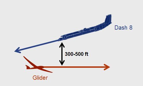 5.Encounter with a Glider 双発機 Dash 8 が目的空港に向かって南の方向に降下していました 3000ft でローカライザーに乗るため西寄りに進路を変えました そのときグライダーが 300-500ft 下を通過するのが見えました グライダー運航に関する情報は全く無く 見えたのは機の直前でした グライダーはトランスポンダーを積んでいないので TCAS