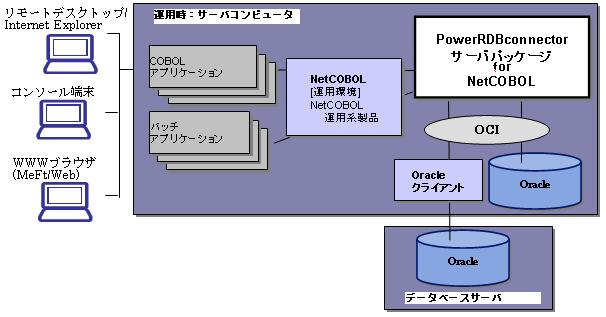 PowerRDBconnector サーバパッケージ for NetCOBOL コンピュータは サーバコンピュータが使用できます NetCOBOL のサーバ運用系製品と同時に使用してください データベースは PowerRDBconnector をインストールしたコンピュータと同じコンピュータ内か 異なる Windows または Solaris のデータベースサーバ内に配置することができます