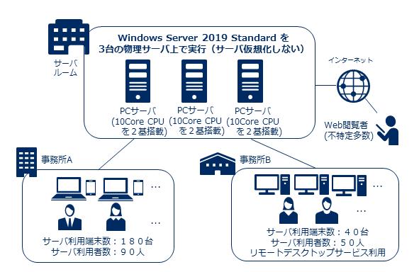 Windows Server 2019 Windows Server 2019 サーバーライセンスと構成例クライアントアクセスライセンスの手配方法システム構成イメージ - ポイント : コア数の数え方やクライアントアクセスライセンス (CAL) の数量など Windows Server 2019 の手配方法を 構成例を元に説明 1 4 2 2 3 推奨ハードウェア Windows Server