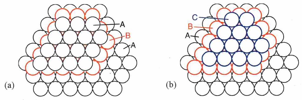 図 11: 最密構造を上から見た図 図 12: 最密構造を横から見た図 金属は常に最密充填構造をとるわけではない. 例えばアルカリ金属は常温常圧において, 充填率 の少し低い体心立方格子をとる. 元素の結晶構造として他にもダイヤモンド構造やグラファイトの 構造がある. 充填構造と配位数, 充填率との関係は以下の表のようになる.