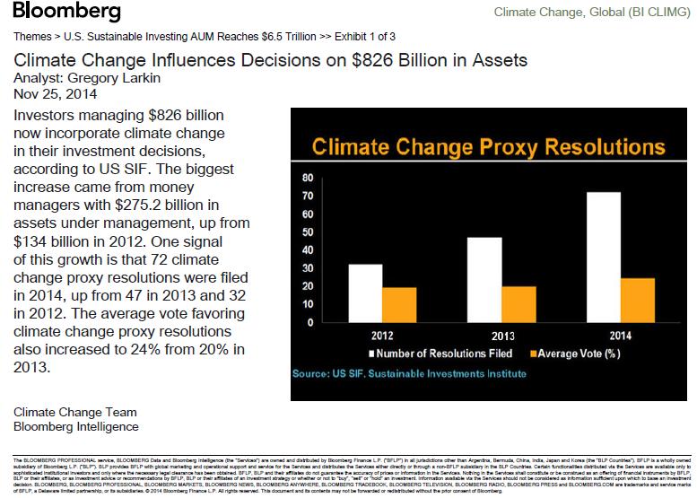 地球温暖化問題と投資家 4 総額 826 兆円の資産を運用する投資家が今温暖化問題を投資決定プロセスに採用し始めた この変化は 2014 年の株主総会で 72 の温暖化問題に関連した議案を決議するよう株主が提案したことに象徴される 左のグラフより 毎年その数が増えていることからも関心の深さが伺える