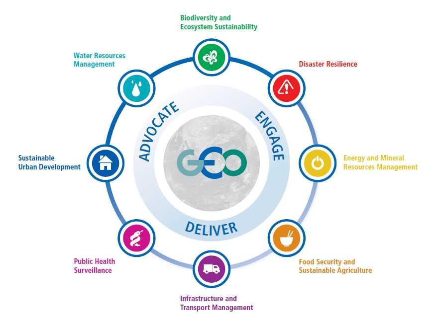 GEO の社会利益分野 生態系とエコシステムの持続 水資源管理 災害レジリエンス