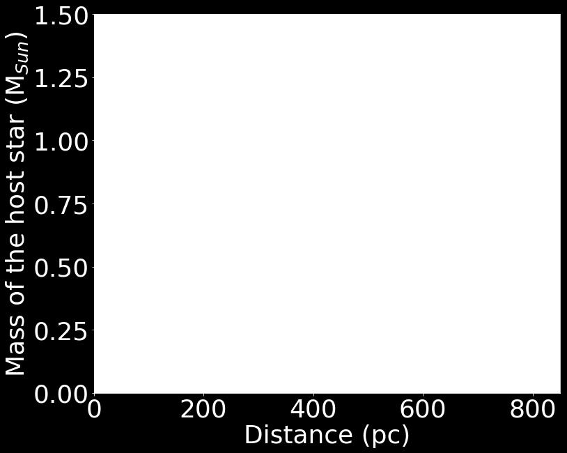 距離と質量の縮退が解ける レンスの明るさから求まる制限 (68%, 95%) isochrones D = 450 +110-75 pc M s =