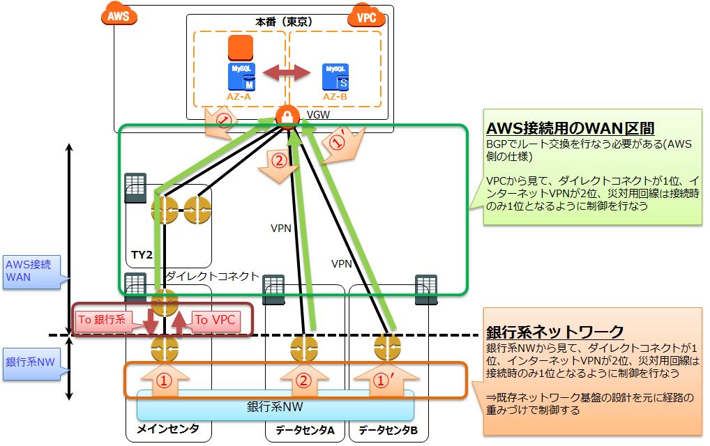 3 金融機関における AWS の活用方式案 方式設計 6: ネットワーク冗長化 ネットワーク回線 ( 基地局 )
