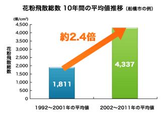 千葉県船橋市の報告を例にとると最近の10年 2002 2011年