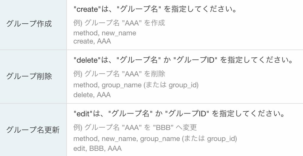 6. チャットグループ管理 : 一括登録 ( グループの CSV ファイル作成 ) チャットグループの一括登録を行う為の CSV ファイルを作成します 登録する内容を下記指定に従って入力します CSV ファイルの文字コードは Unicode (UTF-8) 以外にすると 登録時に文字化けしますのでご注意ください 最初の一行目は "method"
