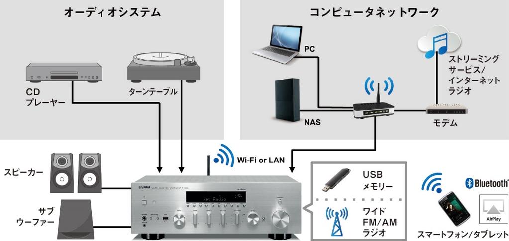 ヤマハオリジナル ネットワークモジュールネットワークオーディオの音質を左右するキーデバイスには 高精度ロージッタークロックを内蔵したヤマハオリジナル ネットワークモジュールを搭載しました DSD を含むハイレゾ音源の高品位再生を目指して開発されたこのデバイスは ネットワーク /USB/Bluetooth 再生におけるジッターノイズの発生を大幅に低減し さらなる S/N 向上を達成