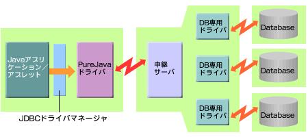 JDBC の種類 Type3 ( ネットプロトコルドライバ ) 中継サーバー経由でデータベースサーバーに接続 JDBCドライバはJavaのみで作られているため