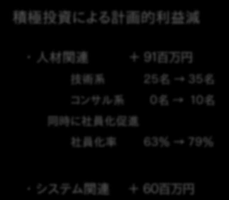 単体 損益計算書 単位 : 百万円 積極投資による計画的利益減 14.7% 13.0% 13.9% 500 14.5% 603 12.